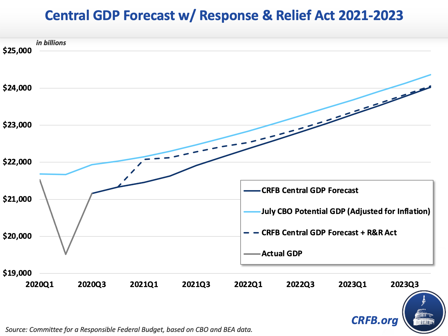 The Response & Relief Act Would Support the Economic Recovery